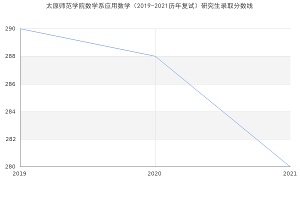 太原师范学院数学系应用数学（2019-2021历年复试）研究生录取分数线