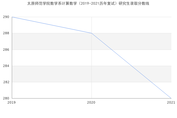 太原师范学院数学系计算数学（2019-2021历年复试）研究生录取分数线