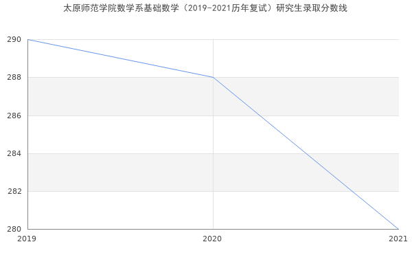 太原师范学院数学系基础数学（2019-2021历年复试）研究生录取分数线