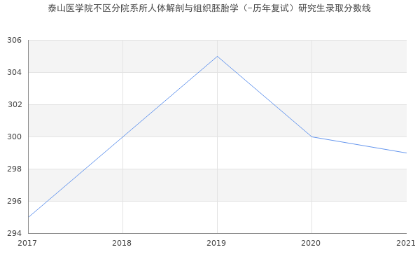 泰山医学院不区分院系所人体解剖与组织胚胎学（-历年复试）研究生录取分数线