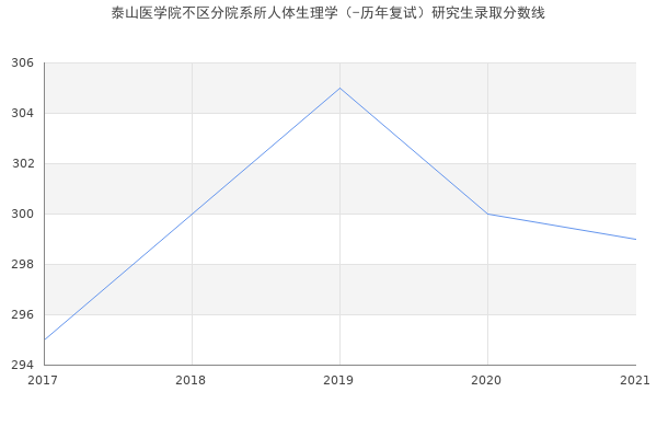 泰山医学院不区分院系所人体生理学（-历年复试）研究生录取分数线