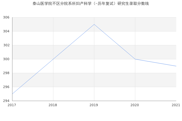 泰山医学院不区分院系所妇产科学（-历年复试）研究生录取分数线