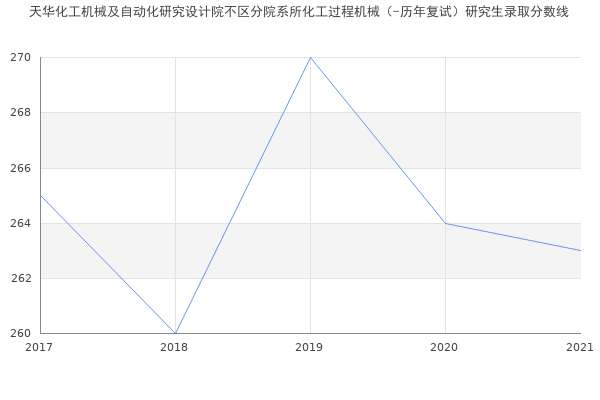 天华化工机械及自动化研究设计院不区分院系所化工过程机械（-历年复试）研究生录取分数线