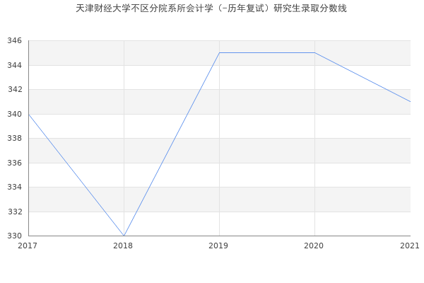 天津财经大学不区分院系所会计学（-历年复试）研究生录取分数线