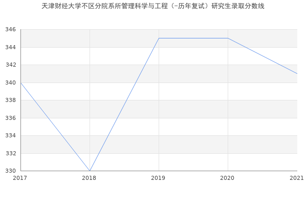 天津财经大学不区分院系所管理科学与工程（-历年复试）研究生录取分数线