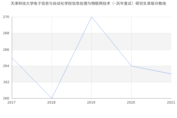 天津科技大学电子信息与自动化学院信息处理与物联网技术（-历年复试）研究生录取分数线