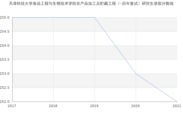 天津科技大学食品工程与生物技术学院农产品加工及贮藏工程（-历年复试）研究生录取分数线