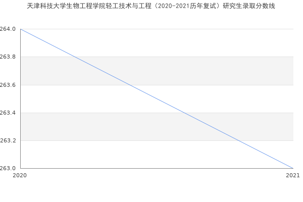 天津科技大学生物工程学院轻工技术与工程（2020-2021历年复试）研究生录取分数线