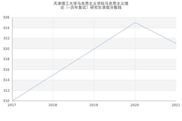 天津理工大学马克思主义学院马克思主义理
论（-历年复试）研究生录取分数线