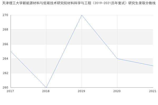 天津理工大学新能源材料与低碳技术研究院材料科学与工程（2019-2021历年复试）研究生录取分数线