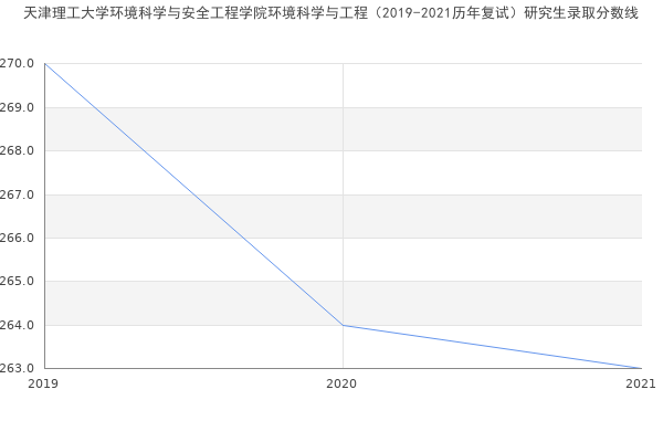 天津理工大学环境科学与安全工程学院环境科学与工程（2019-2021历年复试）研究生录取分数线