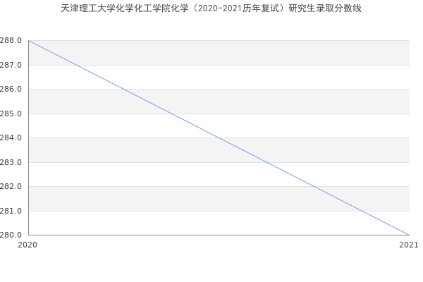 天津理工大学化学化工学院化学（2020-2021历年复试）研究生录取分数线