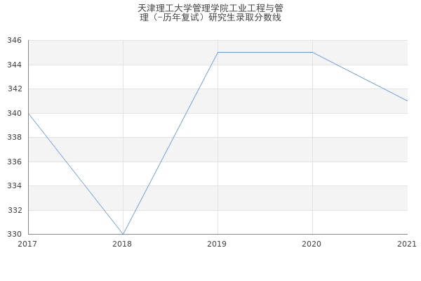 天津理工大学管理学院工业工程与管
理（-历年复试）研究生录取分数线