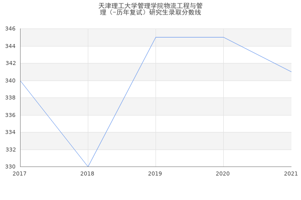 天津理工大学管理学院物流工程与管
理（-历年复试）研究生录取分数线