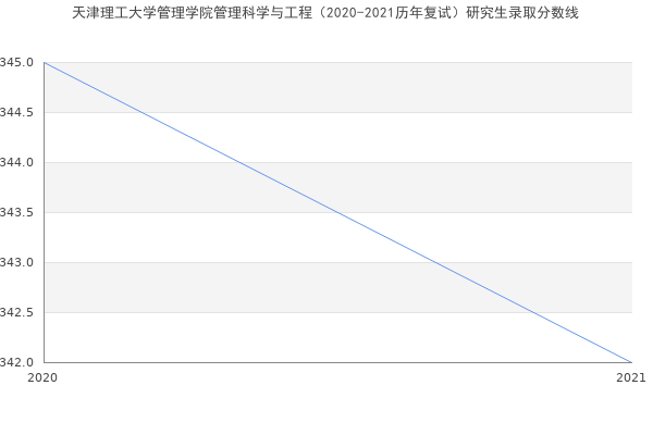 天津理工大学管理学院管理科学与工程（2020-2021历年复试）研究生录取分数线