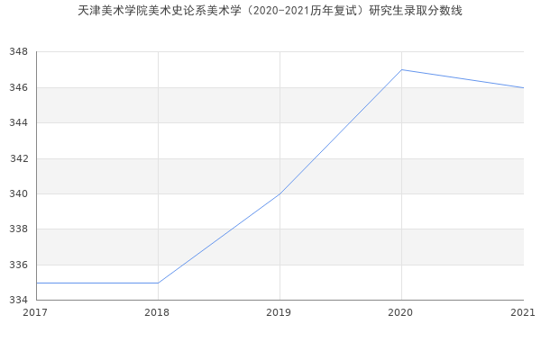 天津美术学院美术史论系美术学（2020-2021历年复试）研究生录取分数线