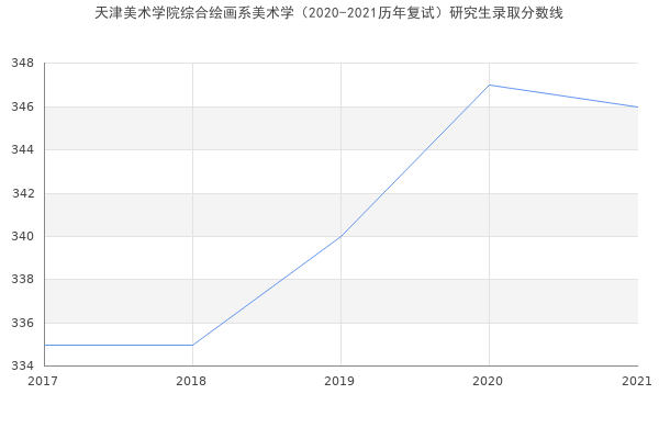 天津美术学院综合绘画系美术学（2020-2021历年复试）研究生录取分数线