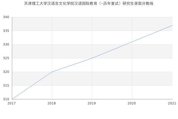 天津理工大学汉语言文化学院汉语国际教育（-历年复试）研究生录取分数线