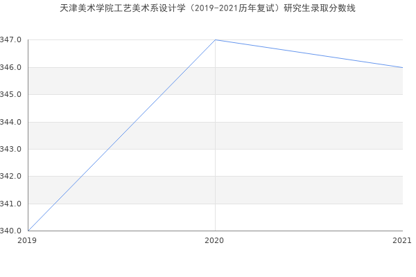 天津美术学院工艺美术系设计学（2019-2021历年复试）研究生录取分数线