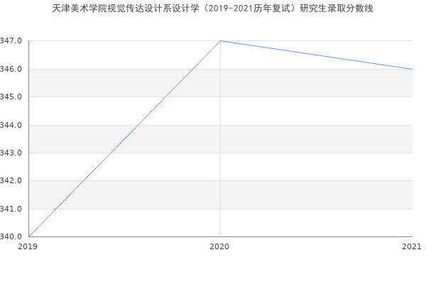 天津美术学院视觉传达设计系设计学（2019-2021历年复试）研究生录取分数线