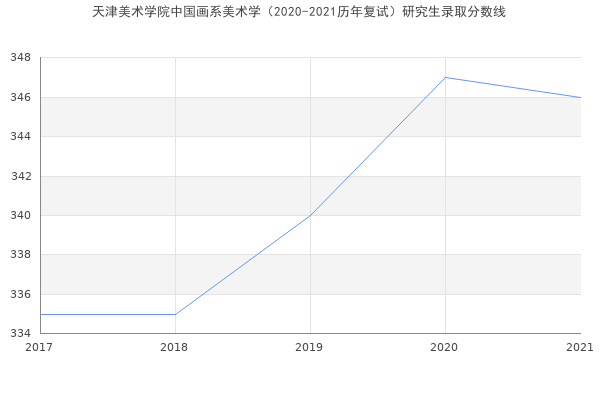 天津美术学院中国画系美术学（2020-2021历年复试）研究生录取分数线