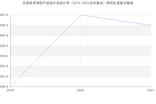 天津美术学院产品设计系设计学（2019-2021历年复试）研究生录取分数线