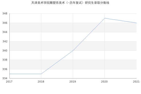 天津美术学院雕塑系美术（-历年复试）研究生录取分数线