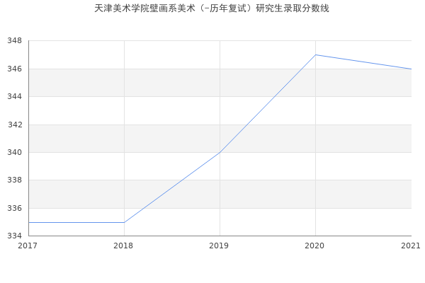 天津美术学院壁画系美术（-历年复试）研究生录取分数线