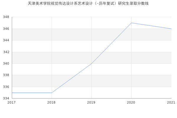 天津美术学院视觉传达设计系艺术设计（-历年复试）研究生录取分数线