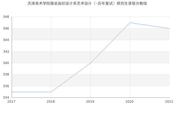 天津美术学院服装染织设计系艺术设计（-历年复试）研究生录取分数线