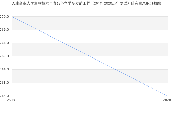 天津商业大学生物技术与食品科学学院发酵工程（2019-2020历年复试）研究生录取分数线