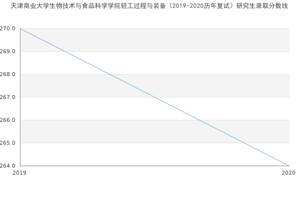 天津商业大学生物技术与食品科学学院轻工过程与装备（2019-2020历年复试）研究生录取分数线