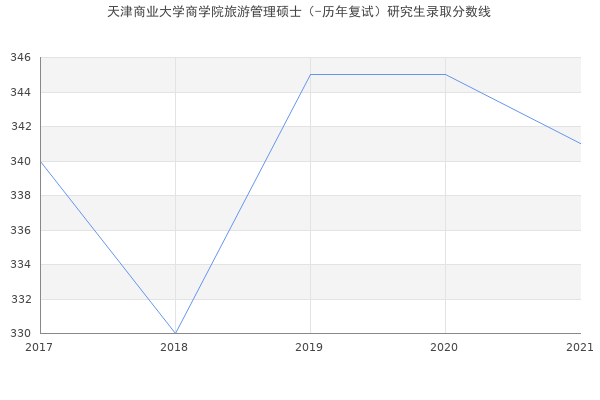 天津商业大学商学院旅游管理硕士（-历年复试）研究生录取分数线