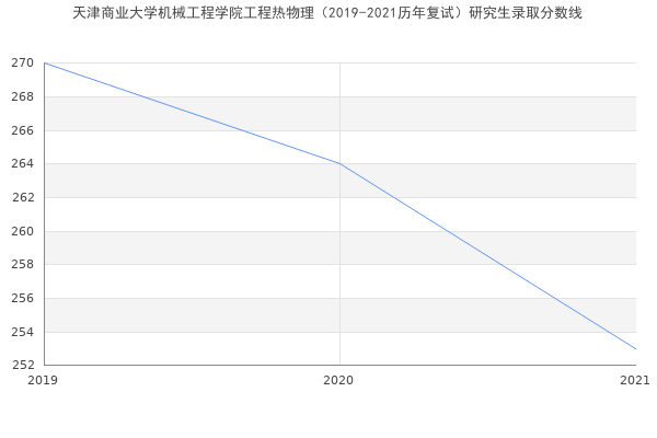 天津商业大学机械工程学院工程热物理（2019-2021历年复试）研究生录取分数线