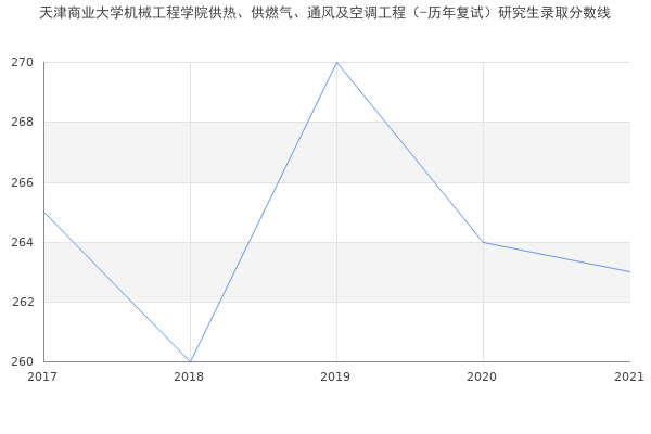 天津商业大学机械工程学院供热、供燃气、通风及空调工程（-历年复试）研究生录取分数线