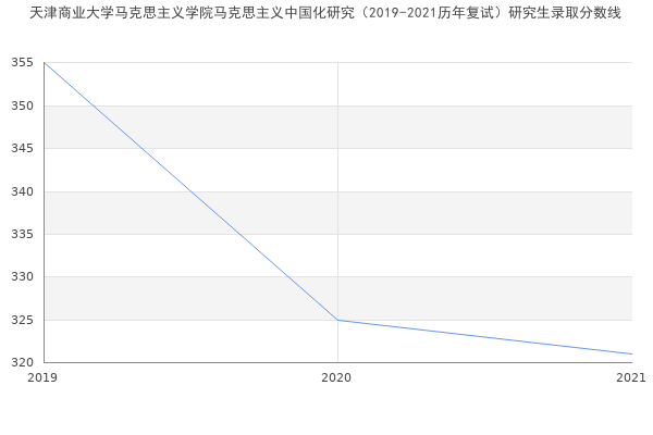 天津商业大学马克思主义学院马克思主义中国化研究（2019-2021历年复试）研究生录取分数线