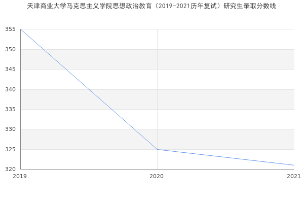 天津商业大学马克思主义学院思想政治教育（2019-2021历年复试）研究生录取分数线