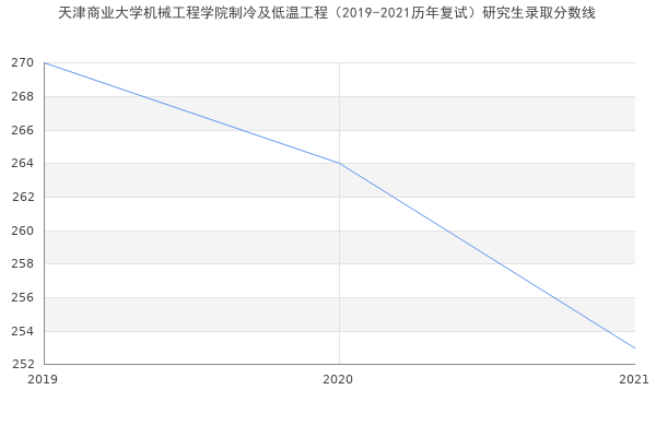 天津商业大学机械工程学院制冷及低温工程（2019-2021历年复试）研究生录取分数线