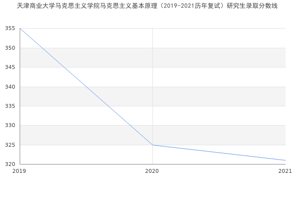 天津商业大学马克思主义学院马克思主义基本原理（2019-2021历年复试）研究生录取分数线