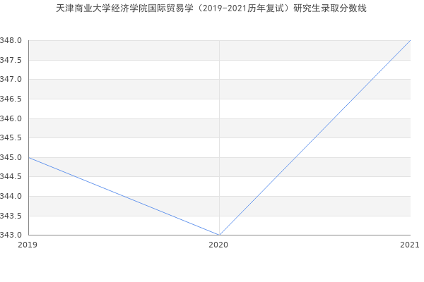 天津商业大学经济学院国际贸易学（2019-2021历年复试）研究生录取分数线