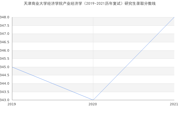 天津商业大学经济学院产业经济学（2019-2021历年复试）研究生录取分数线