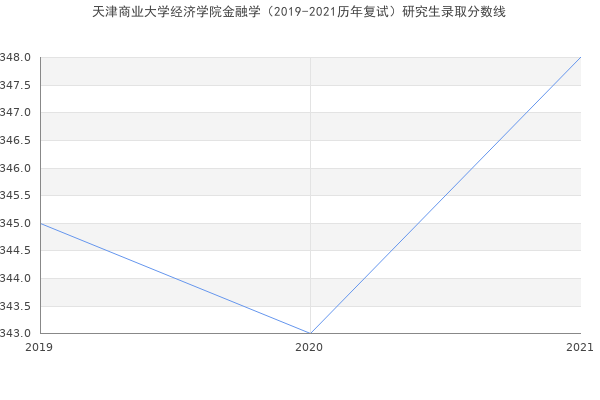 天津商业大学经济学院金融学（2019-2021历年复试）研究生录取分数线