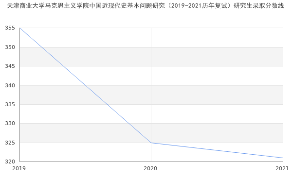 天津商业大学马克思主义学院中国近现代史基本问题研究（2019-2021历年复试）研究生录取分数线