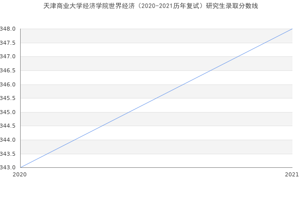 天津商业大学经济学院世界经济（2020-2021历年复试）研究生录取分数线