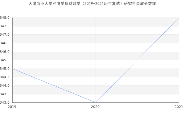 天津商业大学经济学院财政学（2019-2021历年复试）研究生录取分数线