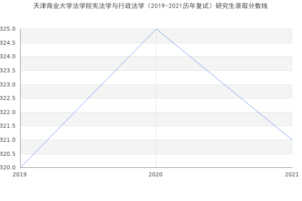 天津商业大学法学院宪法学与行政法学（2019-2021历年复试）研究生录取分数线