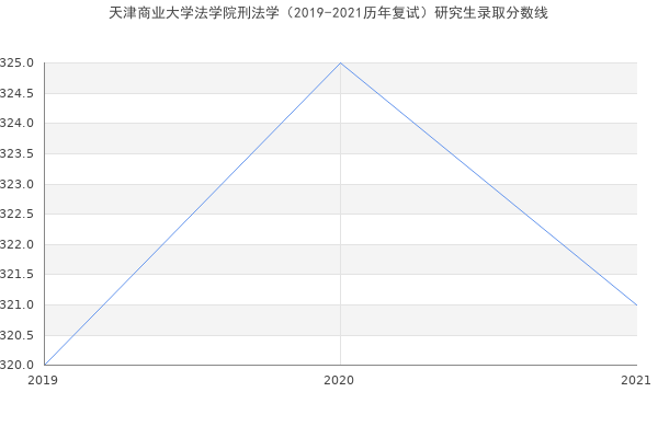 天津商业大学法学院刑法学（2019-2021历年复试）研究生录取分数线