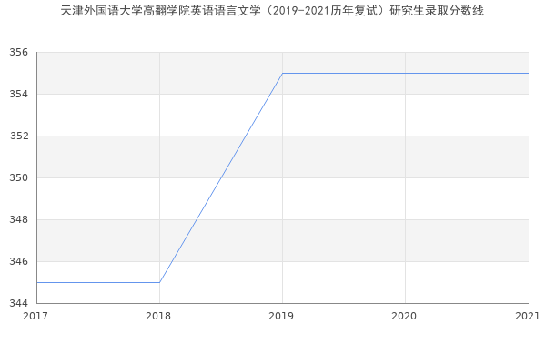 天津外国语大学高翻学院英语语言文学（2019-2021历年复试）研究生录取分数线