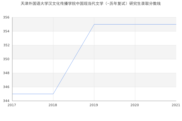 天津外国语大学汉文化传播学院中国现当代文学（-历年复试）研究生录取分数线