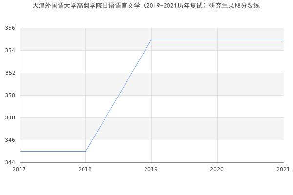 天津外国语大学高翻学院日语语言文学（2019-2021历年复试）研究生录取分数线